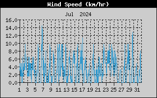 Average Wind Speed History