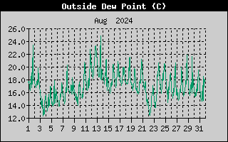 Outside Dewpoint History