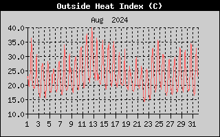 Heat Index History