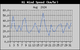 High Wind Speed History