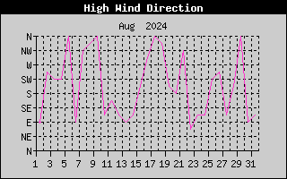 Direction of High Wind History