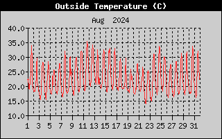 Outside Temperature History