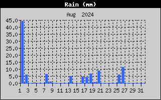 Total Rain History