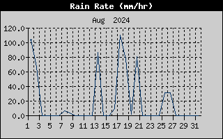 Rain Rate History
