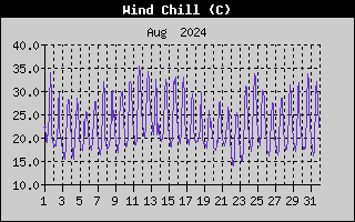 Wind Chill History