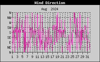 Wind Direction History