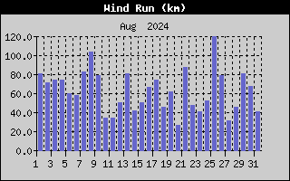 Wind Run History