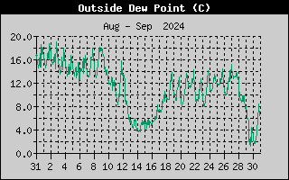 Outside Dewpoint History