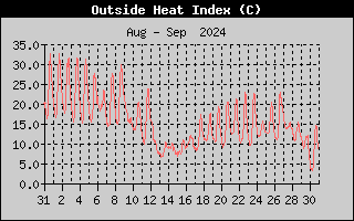 Heat Index History