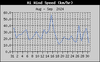 High Wind Speed History