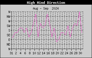 Direction of High Wind History