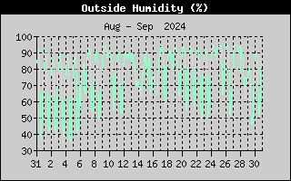 Outside Humidity History