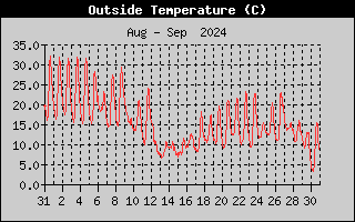 Outside Temperature History