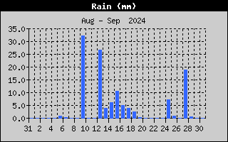 Total Rain History