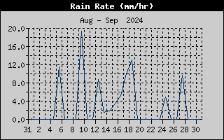 Rain Rate History