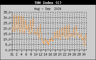 THW Index History