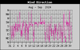Wind Direction History
