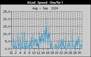 Average Wind Speed History