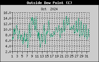 Outside Dewpoint History