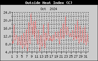 Heat Index History