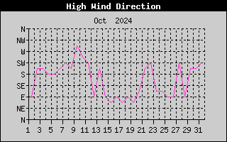 Direction of High Wind History