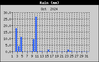 Total Rain History