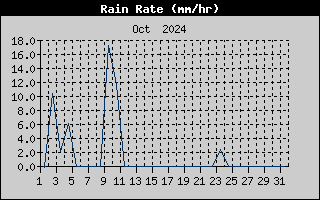 Rain Rate History