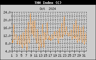 THW Index History