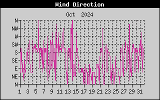 Wind Direction History