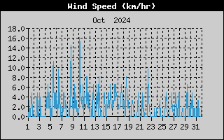 Average Wind Speed History