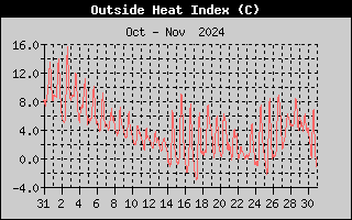 Heat Index History