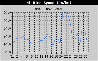 High Wind Speed History