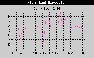 Direction of High Wind History