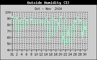 Outside Humidity History