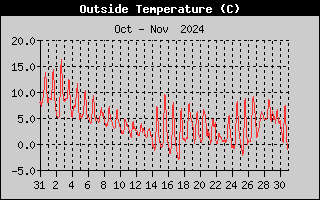 Outside Temperature History