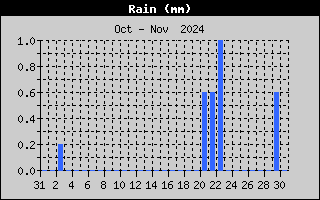 Total Rain History