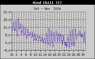 Wind Chill History
