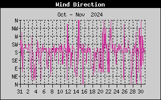 Wind Direction History