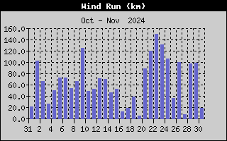 Wind Run History