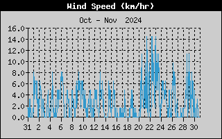 Average Wind Speed History