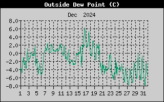 Outside Dewpoint History