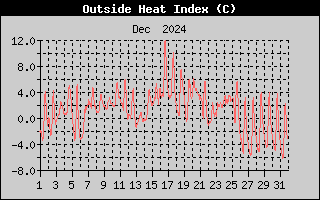 Heat Index History