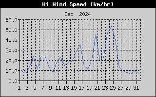 High Wind Speed History