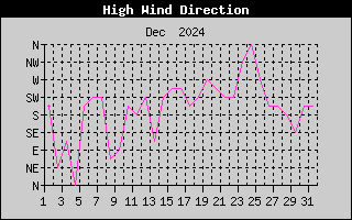 Direction of High Wind History