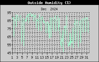 Outside Humidity History