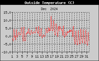 Outside Temperature History