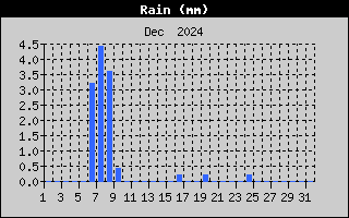 Total Rain History