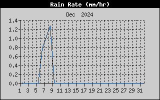 Rain Rate History