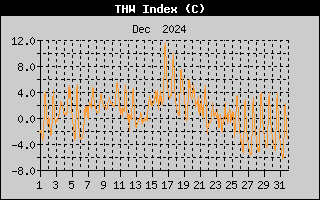 THW Index History