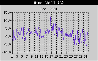 Wind Chill History